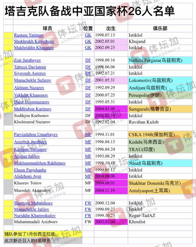 宝盈官方-【国足对手】塔吉克斯坦公布集训名单 备战中亚杯